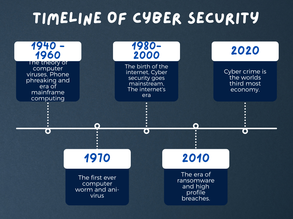 timeline of cyber security